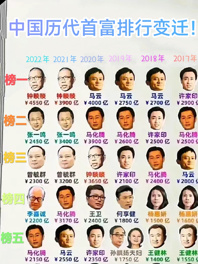最新中国首富排行榜揭晓