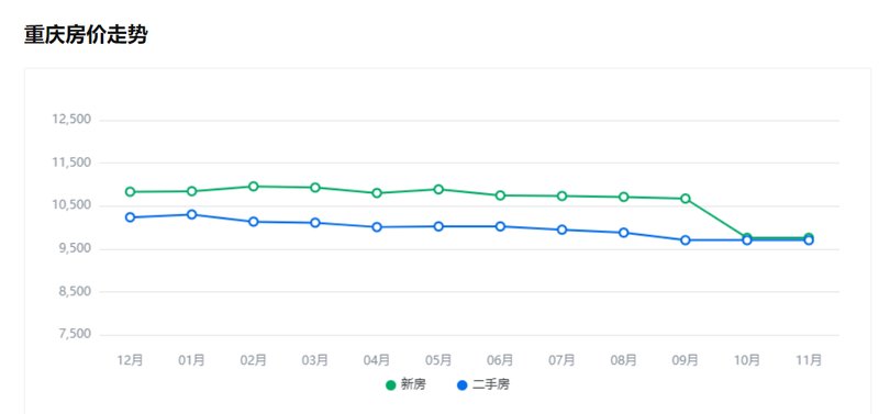 重庆房价最新走势图详解及购房指南