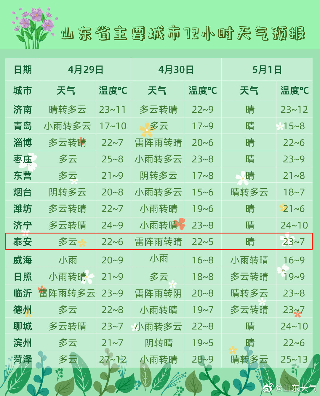 肥城天气预报及获取指南