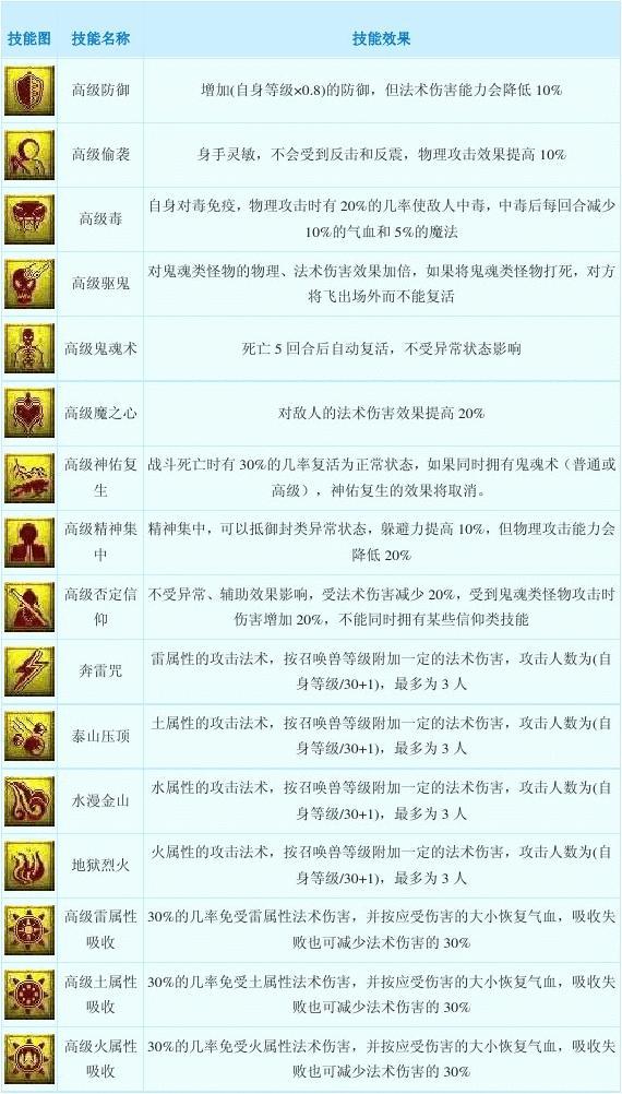 梦幻西游最新技能顺序解析与攻略